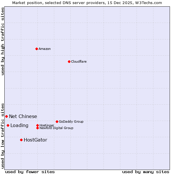 Market position of HostGator vs. Loading vs. Net Chinese