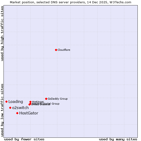 Market position of HostGator vs. o2switch vs. Loading