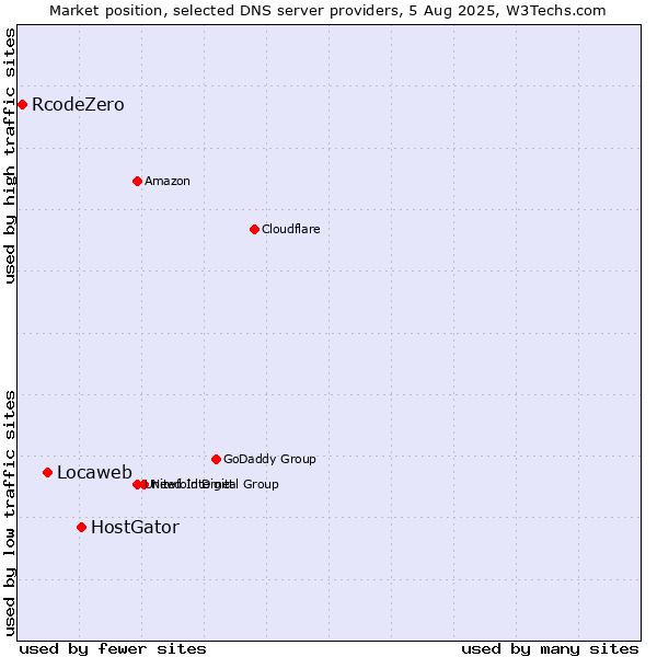 Market position of HostGator vs. Locaweb vs. RcodeZero