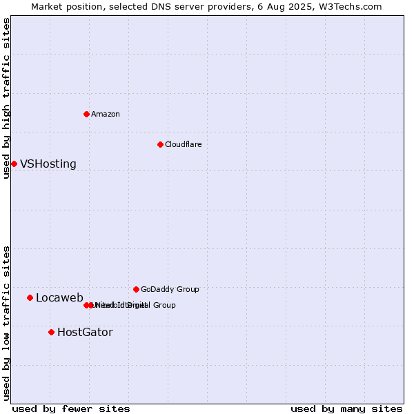 Market position of HostGator vs. Locaweb vs. VSHosting