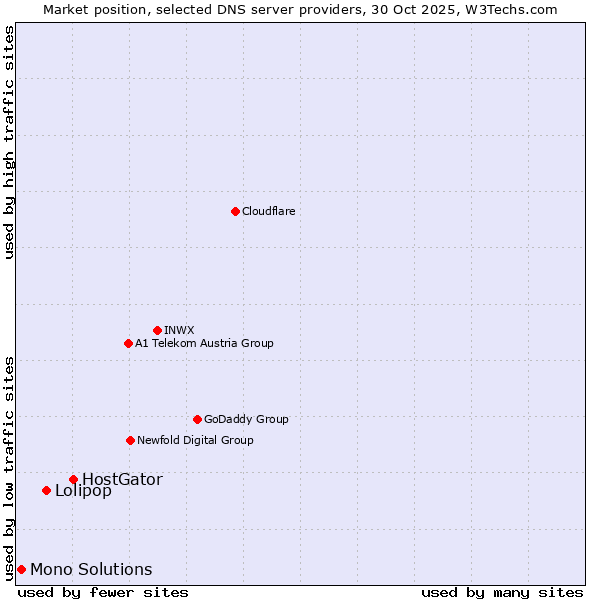 Market position of HostGator vs. Lolipop vs. Mono Solutions