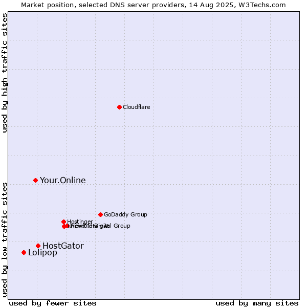 Market position of HostGator vs. Your.Online vs. Lolipop