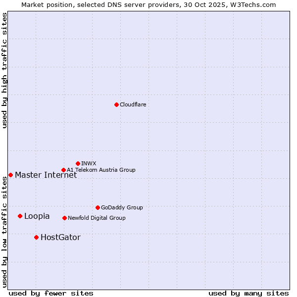 Market position of HostGator vs. Loopia vs. Master Internet