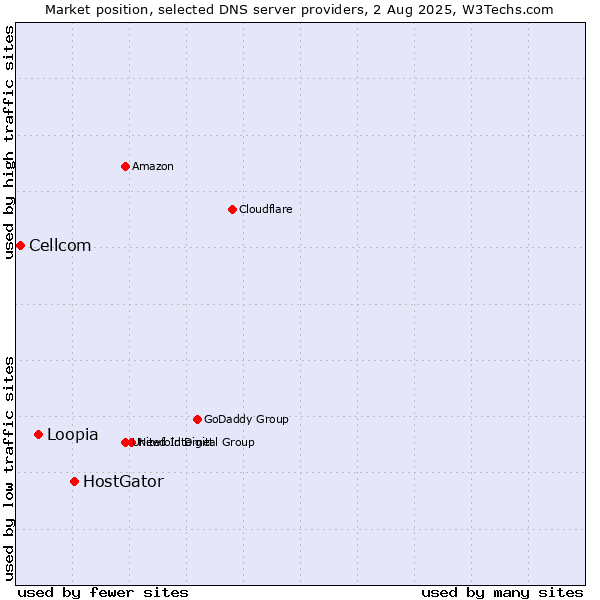 Market position of HostGator vs. Loopia vs. Cellcom
