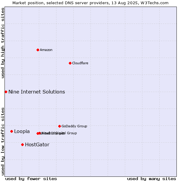 Market position of HostGator vs. Loopia vs. Nine Internet Solutions