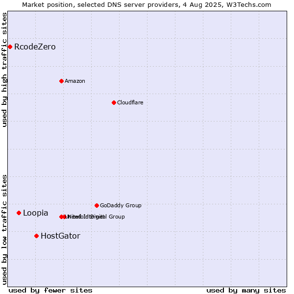 Market position of HostGator vs. Loopia vs. RcodeZero