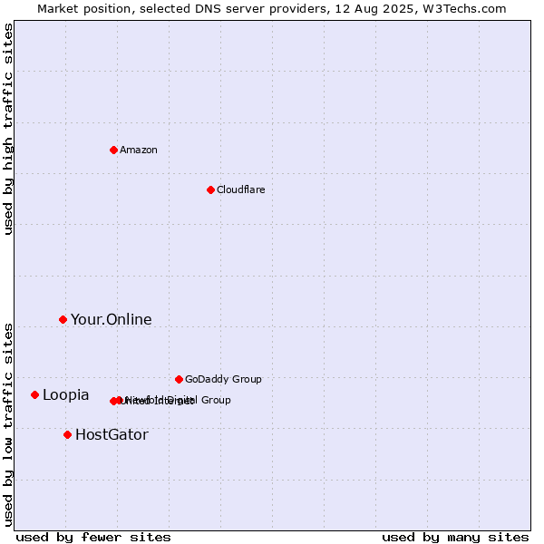 Market position of HostGator vs. Your.Online vs. Loopia