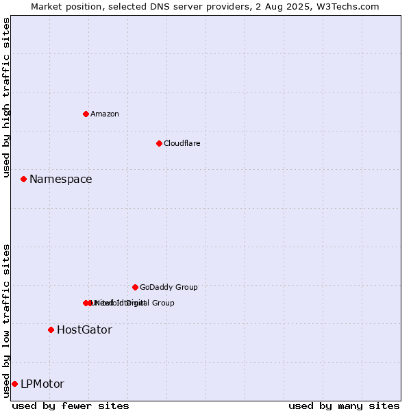 Market position of HostGator vs. Namespace vs. LPMotor