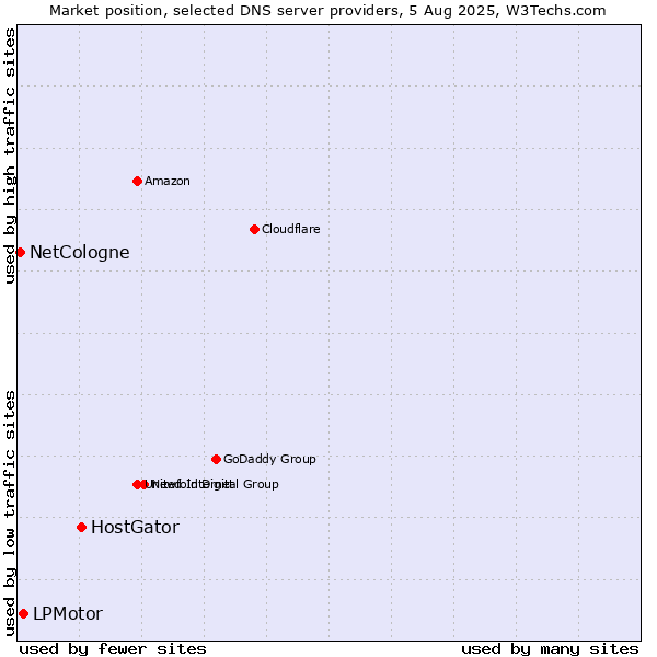 Market position of HostGator vs. LPMotor vs. NetCologne