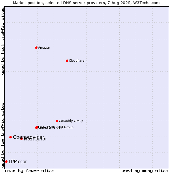 Market position of HostGator vs. Openprovider vs. LPMotor