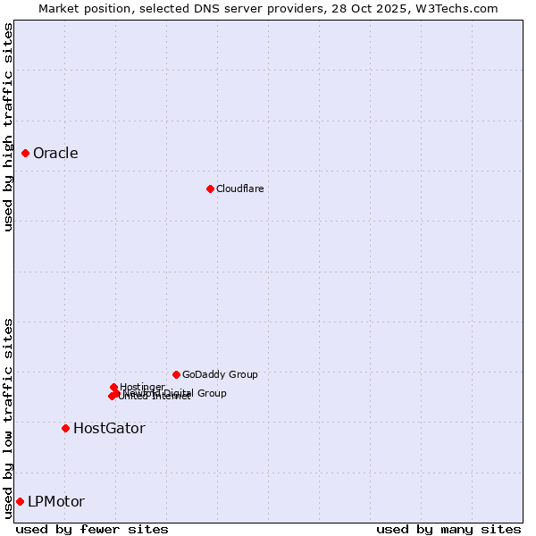 Market position of HostGator vs. Oracle vs. LPMotor