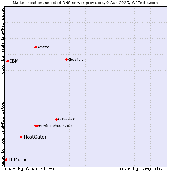 Market position of HostGator vs. IBM vs. LPMotor