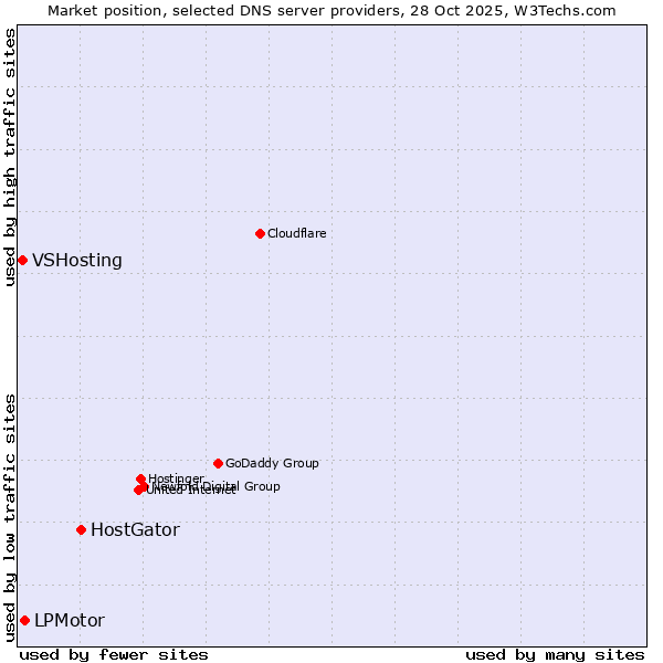Market position of HostGator vs. LPMotor vs. VSHosting