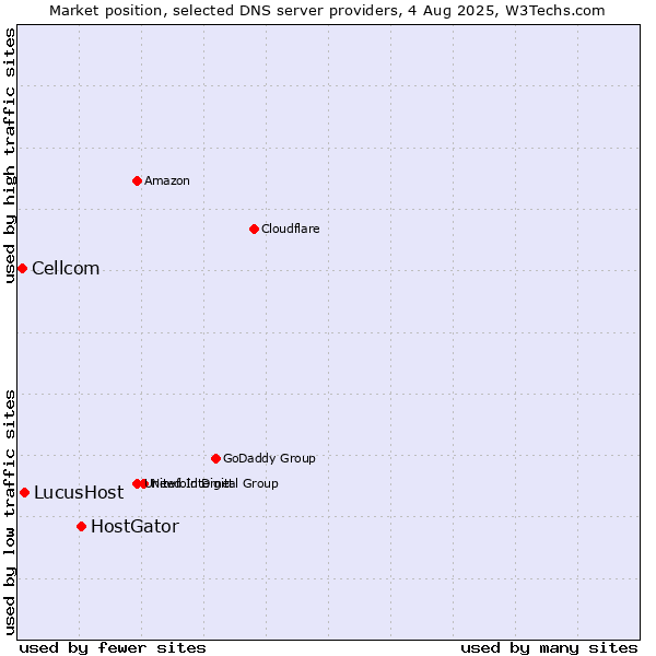 Market position of HostGator vs. LucusHost vs. Cellcom