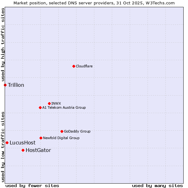 Market position of HostGator vs. LucusHost vs. Trillion