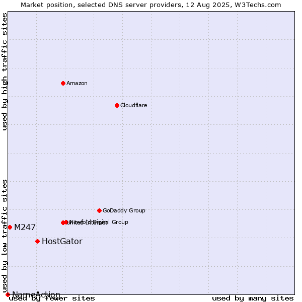 Market position of HostGator vs. M247 vs. NameAction