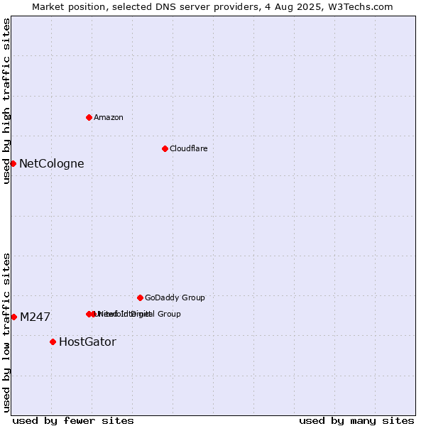 Market position of HostGator vs. M247 vs. NetCologne