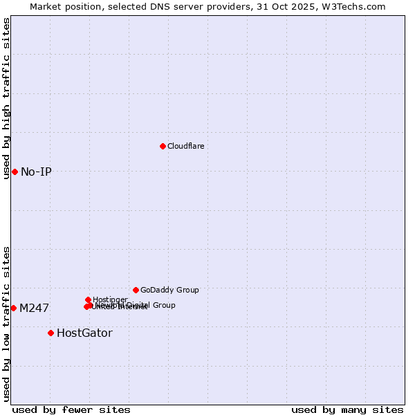 Market position of HostGator vs. No-IP vs. M247