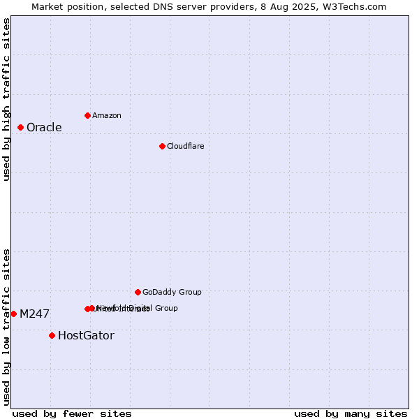 Market position of HostGator vs. Oracle vs. M247