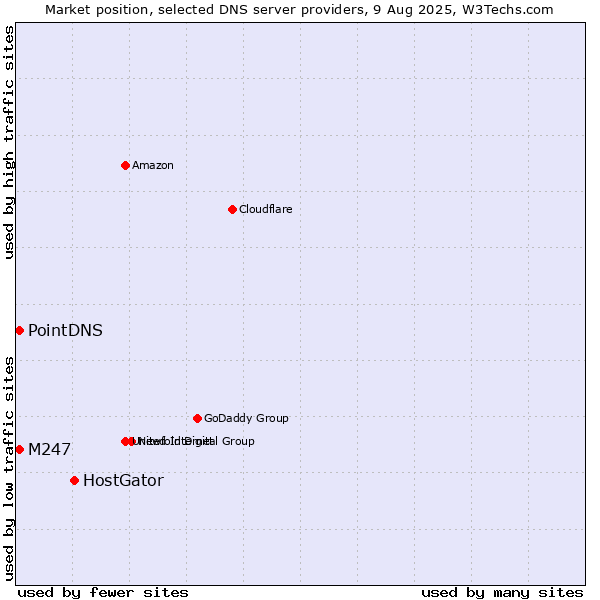 Market position of HostGator vs. PointDNS vs. M247