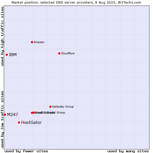 Market position of HostGator vs. IBM vs. M247