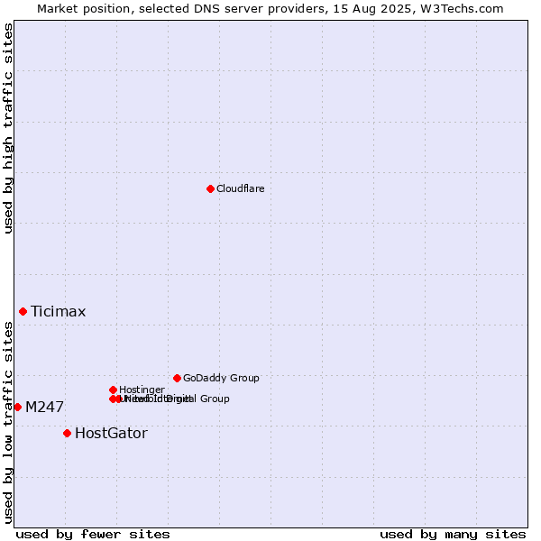 Market position of HostGator vs. Ticimax vs. M247
