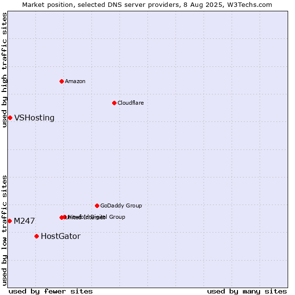 Market position of HostGator vs. VSHosting vs. M247