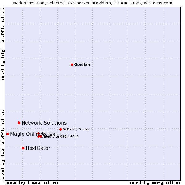 Market position of HostGator vs. Network Solutions vs. Magic Online