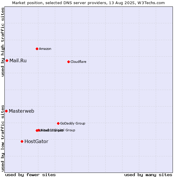 Market position of HostGator vs. Mail.Ru vs. Masterweb