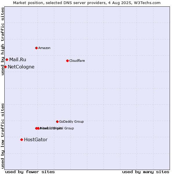 Market position of HostGator vs. Mail.Ru vs. NetCologne