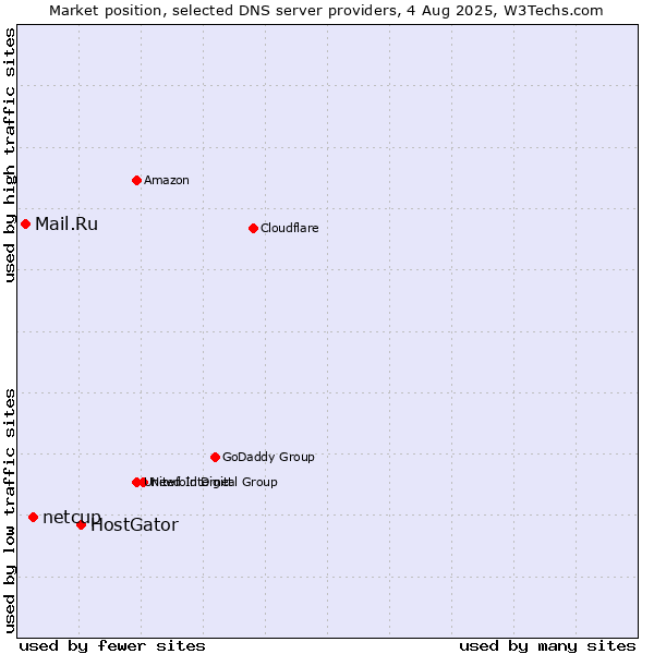 Market position of HostGator vs. netcup vs. Mail.Ru