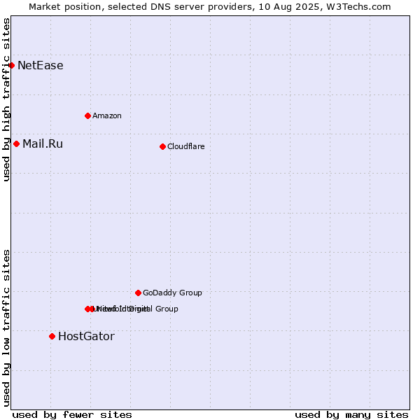 Market position of HostGator vs. Mail.Ru vs. NetEase