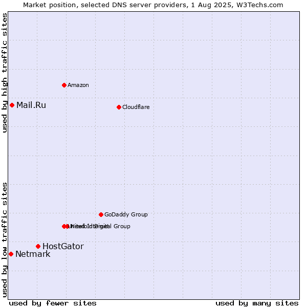 Market position of HostGator vs. Mail.Ru vs. Netmark