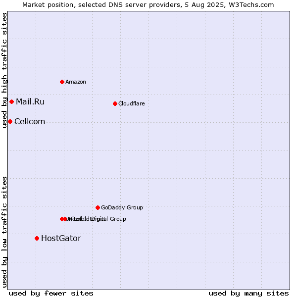 Market position of HostGator vs. Mail.Ru vs. Cellcom