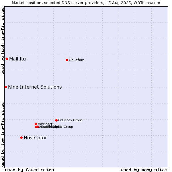 Market position of HostGator vs. Mail.Ru vs. Nine Internet Solutions