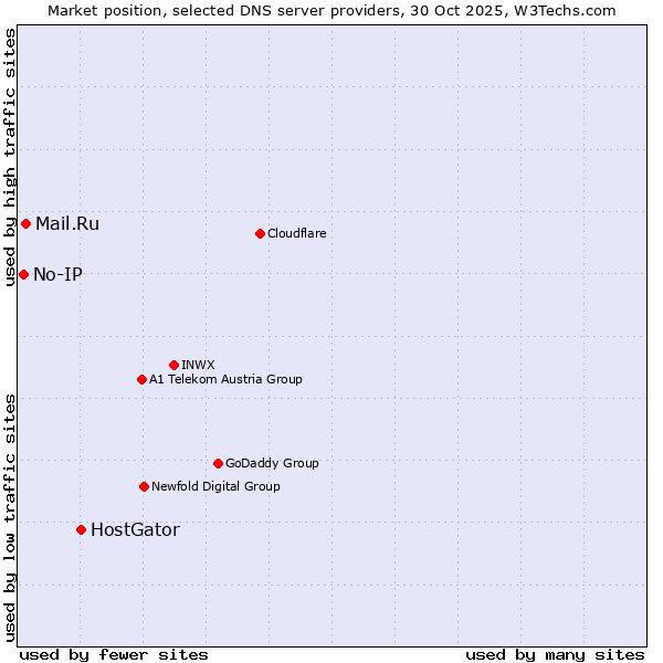 Market position of HostGator vs. Mail.Ru vs. No-IP
