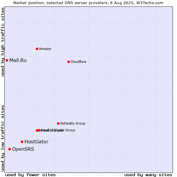 Market position of HostGator vs. OpenSRS vs. Mail.Ru