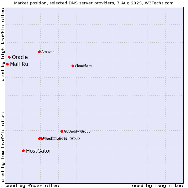 Market position of HostGator vs. Oracle vs. Mail.Ru