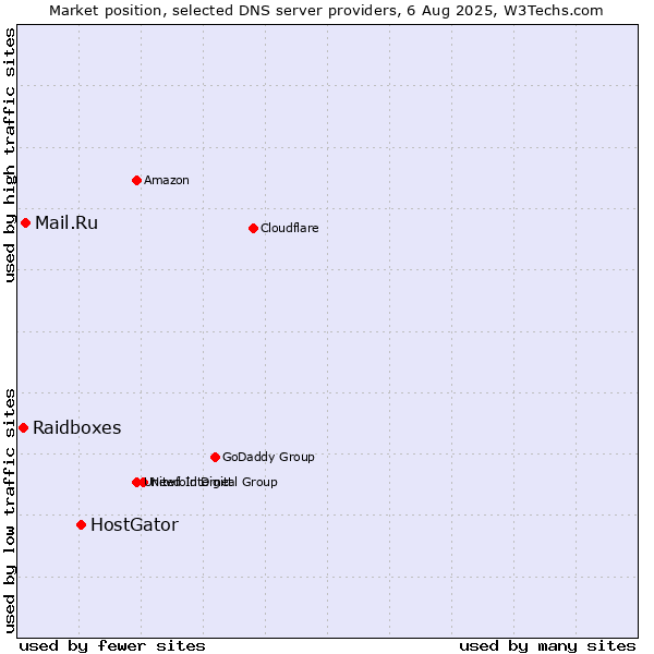 Market position of HostGator vs. Mail.Ru vs. Raidboxes