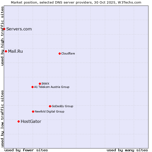 Market position of HostGator vs. Mail.Ru vs. Servers.com