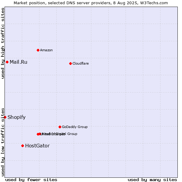 Market position of HostGator vs. Mail.Ru vs. Shopify