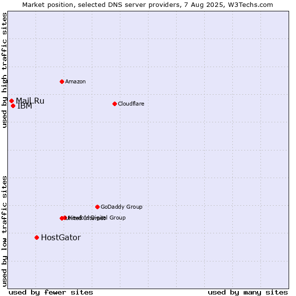 Market position of HostGator vs. IBM vs. Mail.Ru