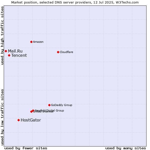 Market position of HostGator vs. Tencent vs. Mail.Ru