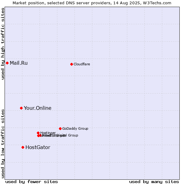 Market position of HostGator vs. Your.Online vs. Mail.Ru