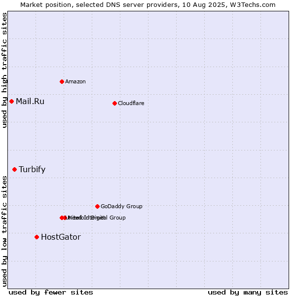 Market position of HostGator vs. Turbify vs. Mail.Ru