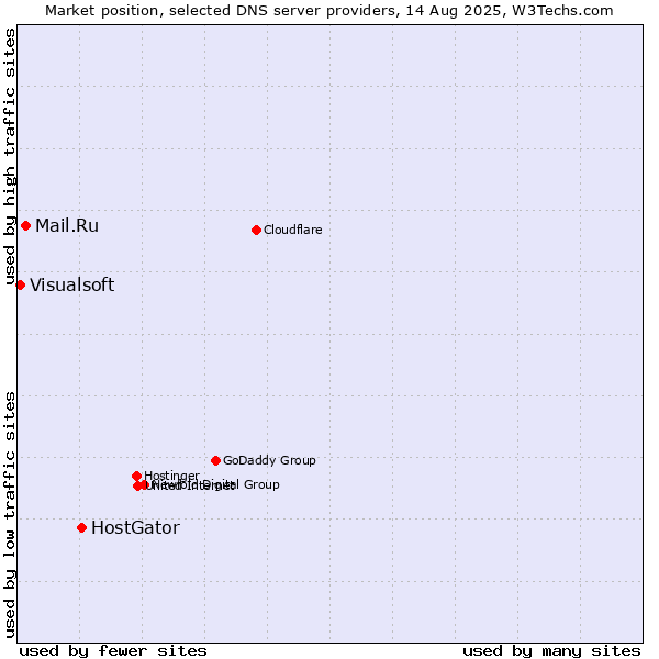 Market position of HostGator vs. Mail.Ru vs. Visualsoft