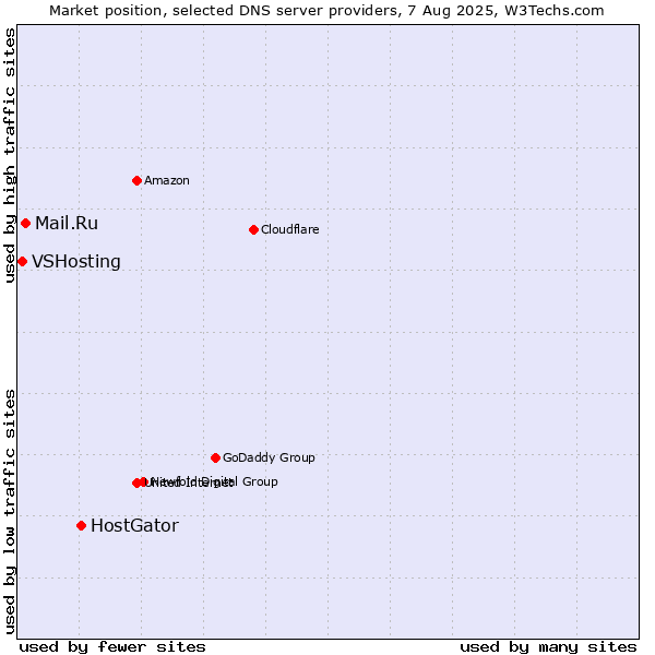 Market position of HostGator vs. Mail.Ru vs. VSHosting