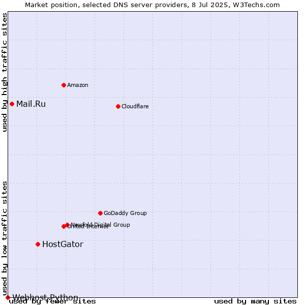 Market position of HostGator vs. Mail.Ru vs. Webhost Python