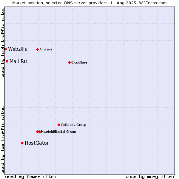 Market position of HostGator vs. Mail.Ru vs. Webzilla