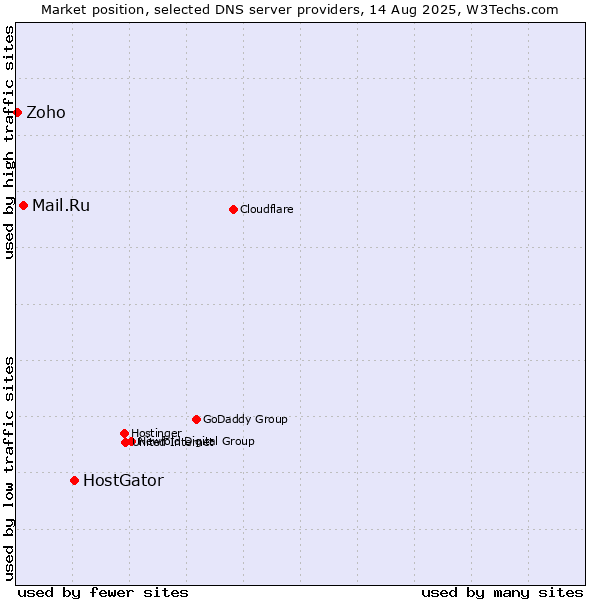Market position of HostGator vs. Mail.Ru vs. Zoho